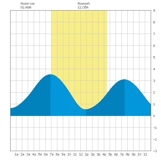 Wychmere Harbor tide chart for Monday, January 12, 2026