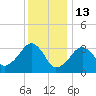 Wychmere Harbor tide chart for Tuesday, January 13, 2026