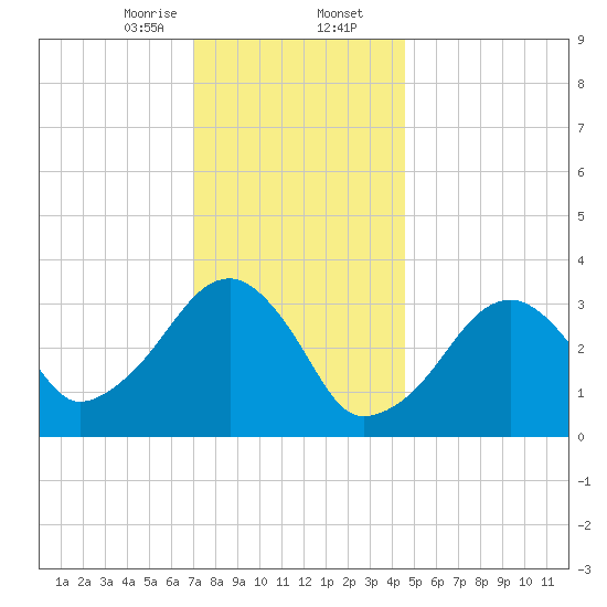 Wychmere Harbor tide chart for Wednesday, January 14, 2026
