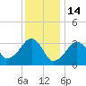 Wychmere Harbor tide chart for Wednesday, January 14, 2026
