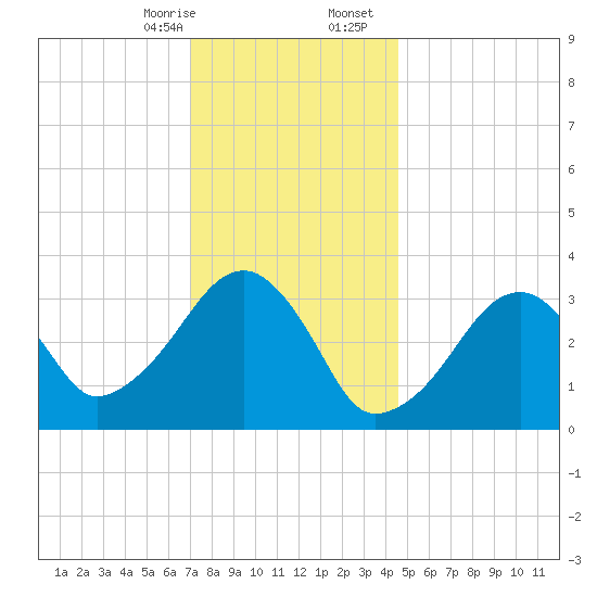 Wychmere Harbor tide chart for Thursday, January 15, 2026