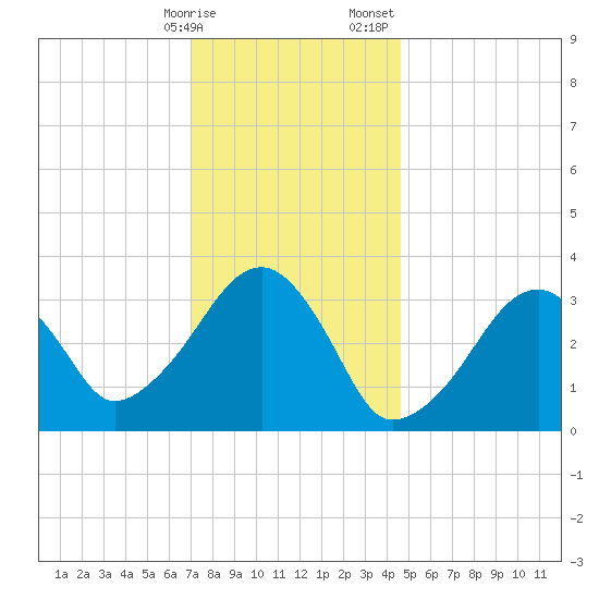 Wychmere Harbor tide chart for Friday, January 16, 2026