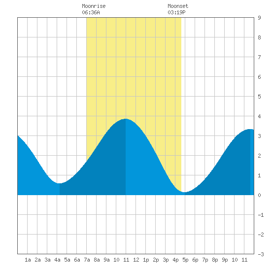 Wychmere Harbor tide chart for Saturday, January 17, 2026