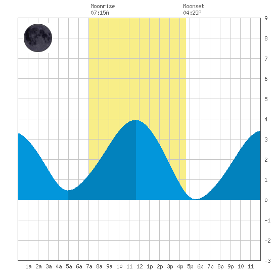 Wychmere Harbor tide chart for Sunday, January 18, 2026