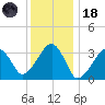 Wychmere Harbor tide chart for Sunday, January 18, 2026