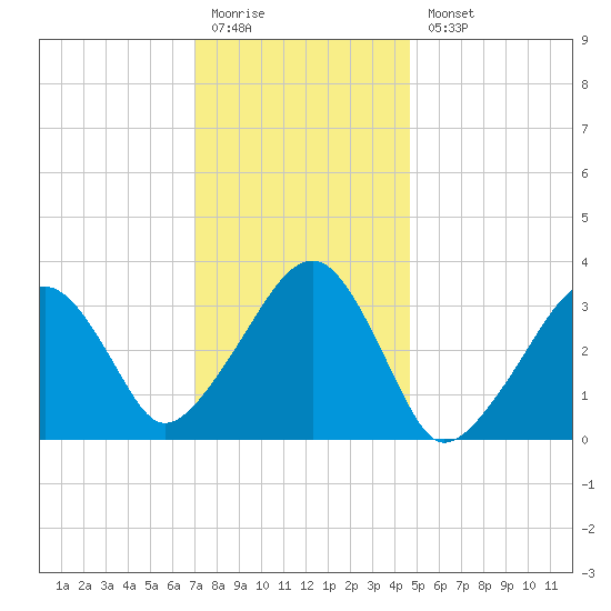 Wychmere Harbor tide chart for Monday, January 19, 2026