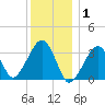 Wychmere Harbor tide chart for Thursday, January 1, 2026