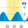 Wychmere Harbor tide chart for Friday, January 23, 2026