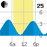 Wychmere Harbor tide chart for Sunday, January 25, 2026