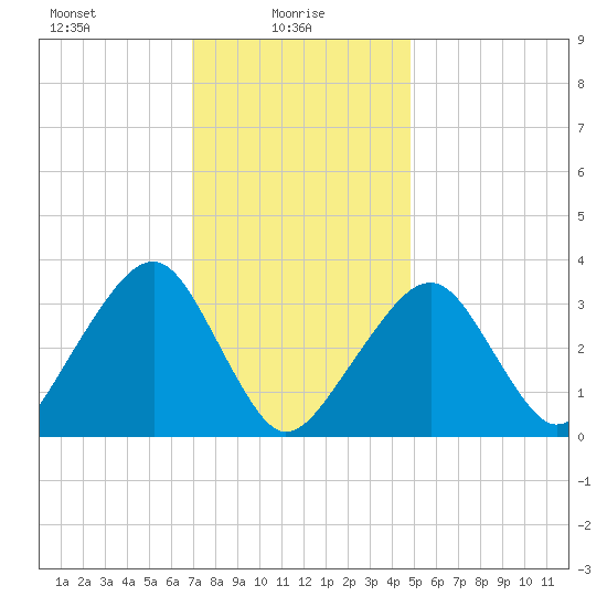 Wychmere Harbor tide chart for Monday, January 26, 2026