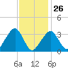Wychmere Harbor tide chart for Monday, January 26, 2026