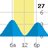 Wychmere Harbor tide chart for Tuesday, January 27, 2026