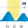 Wychmere Harbor tide chart for Wednesday, January 28, 2026