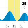 Wychmere Harbor tide chart for Thursday, January 29, 2026