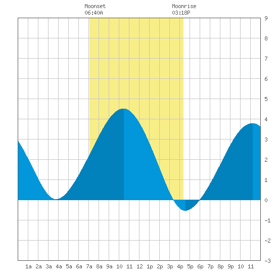 Wychmere Harbor tide chart for Friday, January 2, 2026