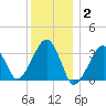 Wychmere Harbor tide chart for Friday, January 2, 2026
