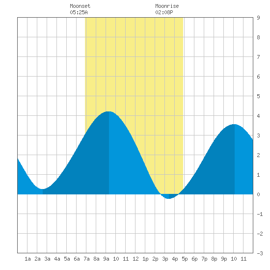 Wychmere Harbor tide chart for Friday, January 30, 2026