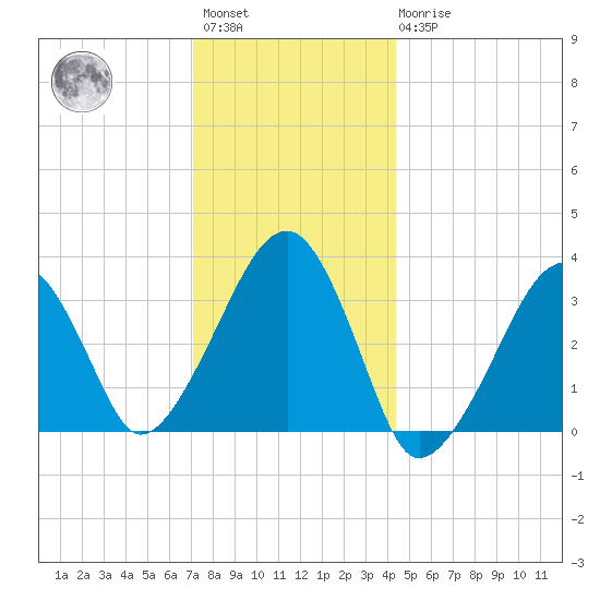 Wychmere Harbor tide chart for Saturday, January 3, 2026
