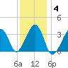 Wychmere Harbor tide chart for Sunday, January 4, 2026