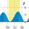 Wychmere Harbor tide chart for Wednesday, January 7, 2026
