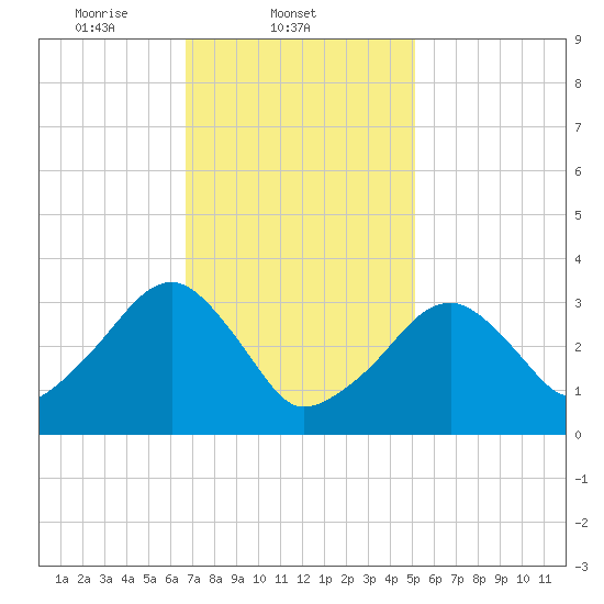Wychmere Harbor tide chart for Tuesday, February 10, 2026