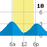 Wychmere Harbor tide chart for Tuesday, February 10, 2026