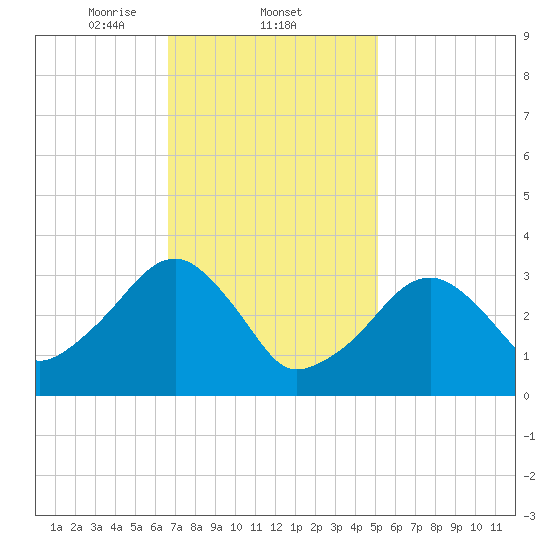 Wychmere Harbor tide chart for Wednesday, February 11, 2026