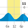 Wychmere Harbor tide chart for Wednesday, February 11, 2026