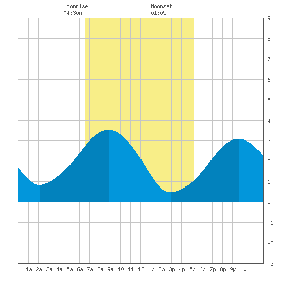 Wychmere Harbor tide chart for Friday, February 13, 2026