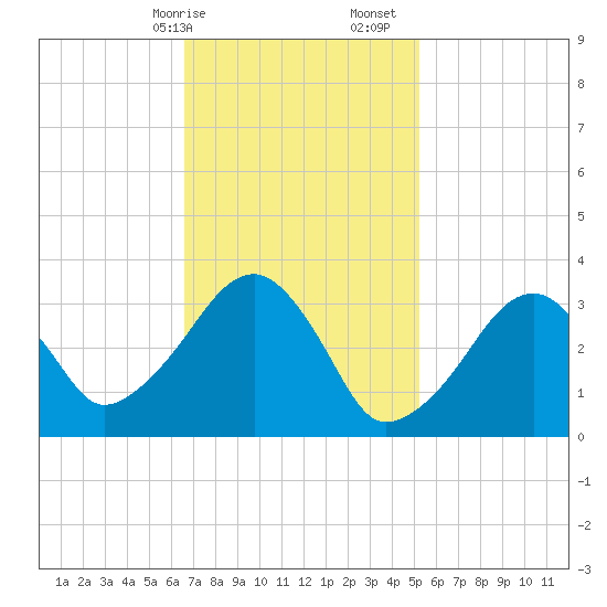 Wychmere Harbor tide chart for Saturday, February 14, 2026