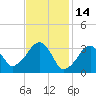 Wychmere Harbor tide chart for Saturday, February 14, 2026
