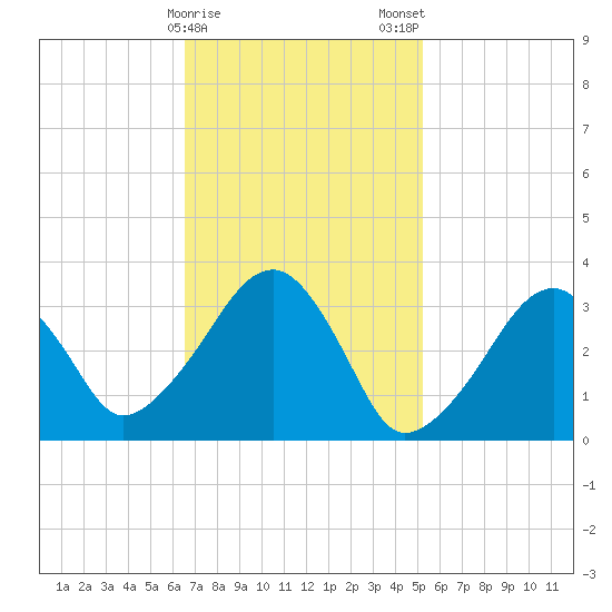 Wychmere Harbor tide chart for Sunday, February 15, 2026