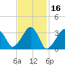 Wychmere Harbor tide chart for Monday, February 16, 2026