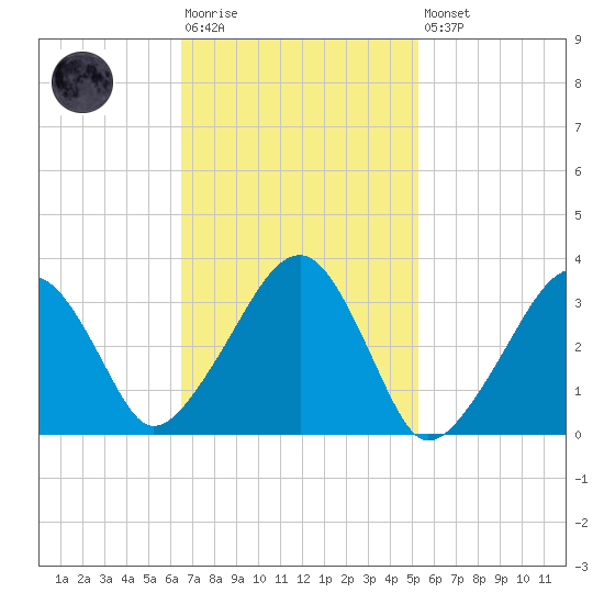 Wychmere Harbor tide chart for Tuesday, February 17, 2026