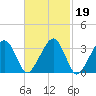 Wychmere Harbor tide chart for Thursday, February 19, 2026