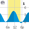 Wychmere Harbor tide chart for Sunday, February 1, 2026