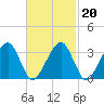 Wychmere Harbor tide chart for Friday, February 20, 2026