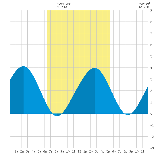 Wychmere Harbor tide chart for Saturday, February 21, 2026