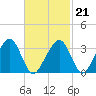 Wychmere Harbor tide chart for Saturday, February 21, 2026
