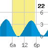 Wychmere Harbor tide chart for Sunday, February 22, 2026