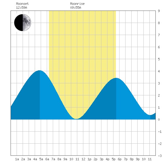 Wychmere Harbor tide chart for Tuesday, February 24, 2026