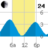 Wychmere Harbor tide chart for Tuesday, February 24, 2026
