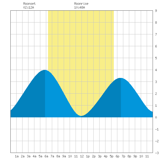 Wychmere Harbor tide chart for Wednesday, February 25, 2026