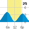 Wychmere Harbor tide chart for Wednesday, February 25, 2026