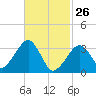 Wychmere Harbor tide chart for Thursday, February 26, 2026