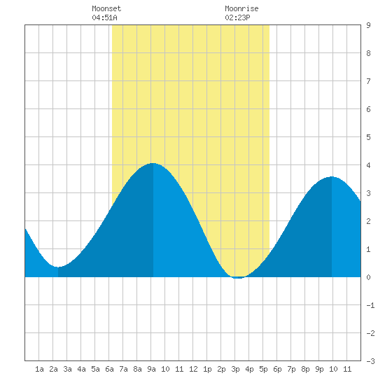 Wychmere Harbor tide chart for Saturday, February 28, 2026