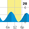 Wychmere Harbor tide chart for Saturday, February 28, 2026