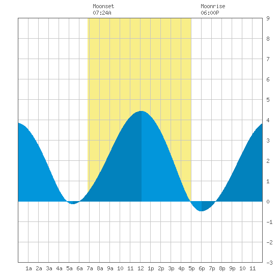 Wychmere Harbor tide chart for Monday, February 2, 2026