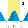 Wychmere Harbor tide chart for Monday, February 2, 2026