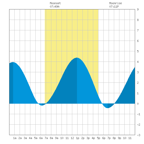 Wychmere Harbor tide chart for Tuesday, February 3, 2026